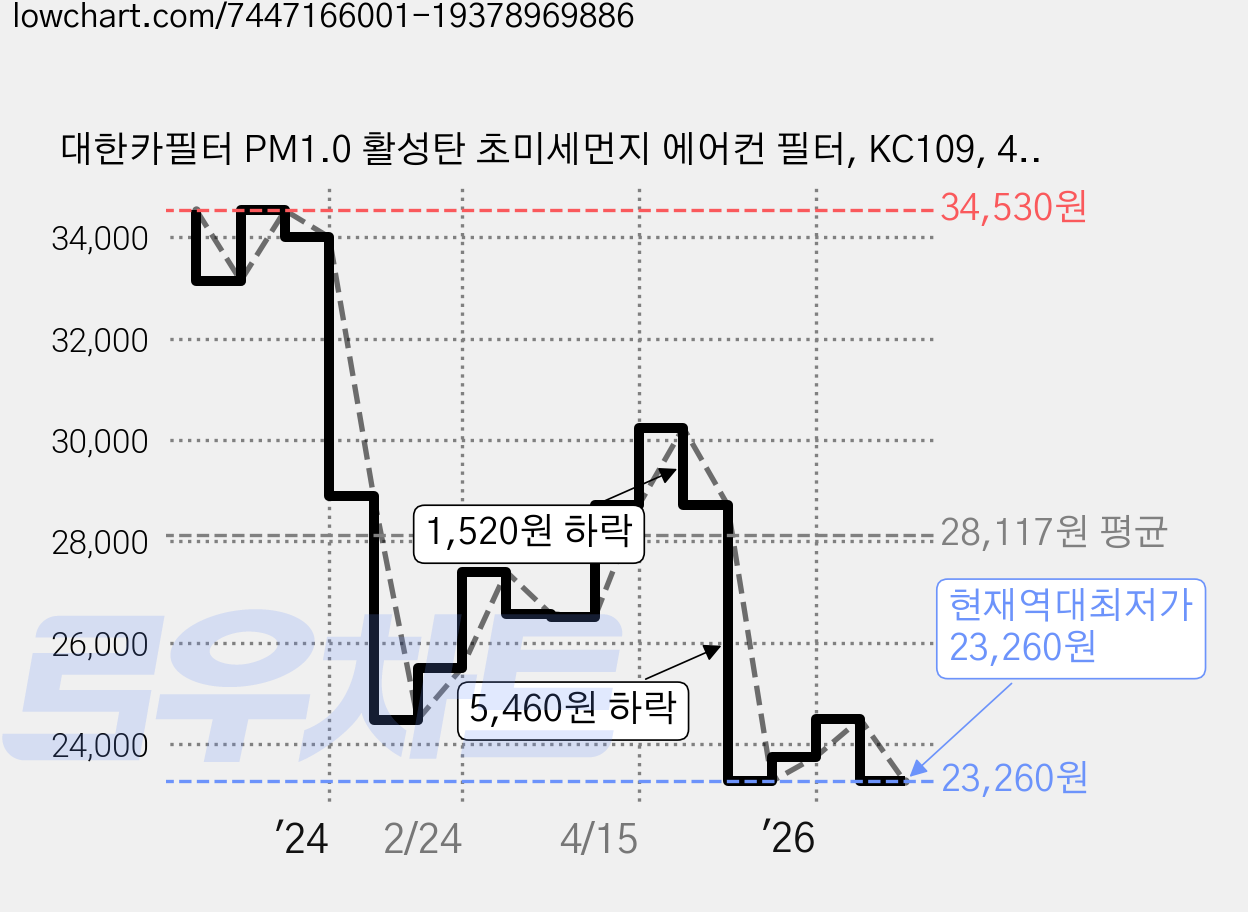 대한카필터 PM1.0 활성탄 초미세먼지 에어컨 필터, KC109, 4개 가격 변동 차트, 현재가 23,260원, 역대최저가