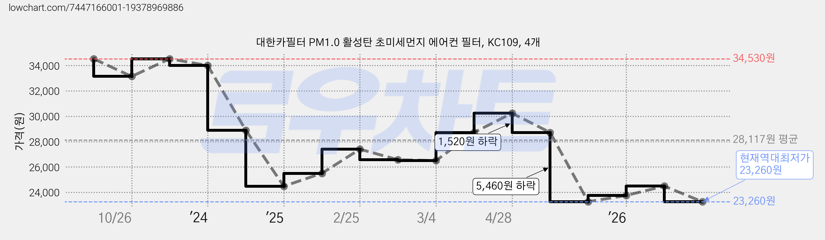 대한카필터 PM1.0 활성탄 초미세먼지 에어컨 필터, KC109, 4개 가격 변동 차트, 현재가 23,260원, 역대최저가