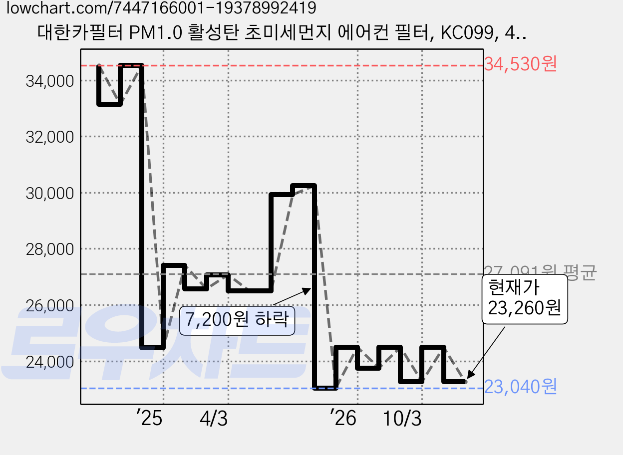 대한카필터 PM1.0 활성탄 초미세먼지 에어컨 필터, KC099, 4개 가격 변동 차트, 현재가 23,260원, 관측 최저가 23,040원