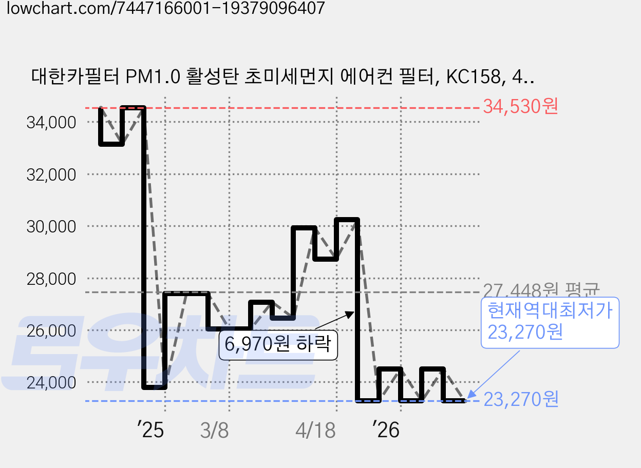 대한카필터 PM1.0 활성탄 초미세먼지 에어컨 필터, KC158, 4개 가격 변동 차트, 현재가 23,270원, 역대최저가