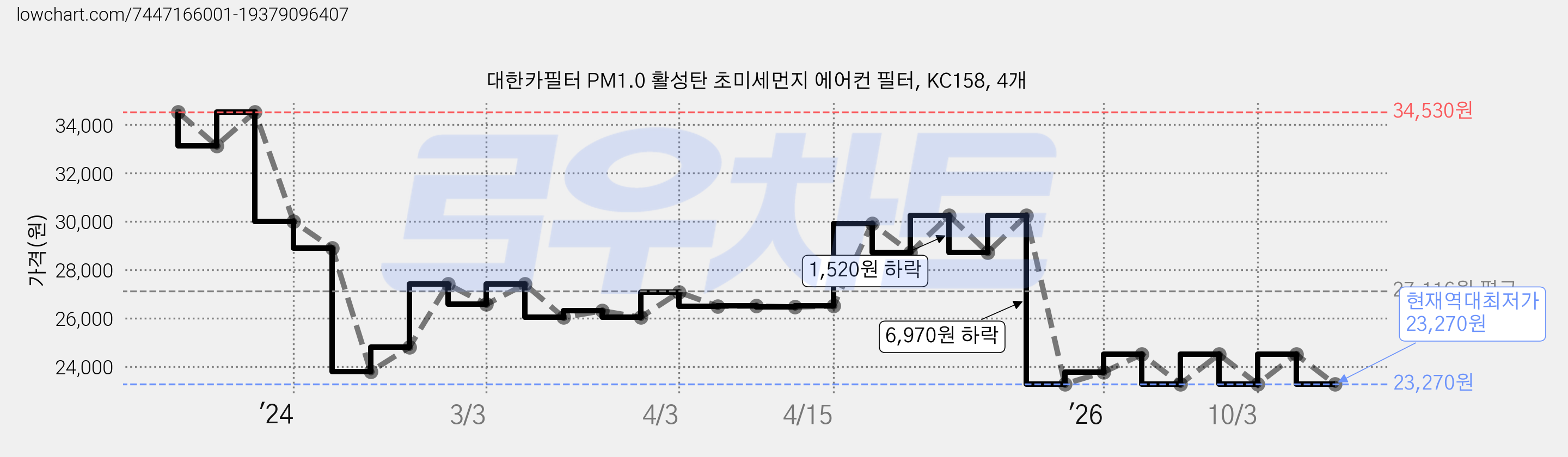 대한카필터 PM1.0 활성탄 초미세먼지 에어컨 필터, KC158, 4개 가격 변동 차트, 현재가 23,270원, 역대최저가