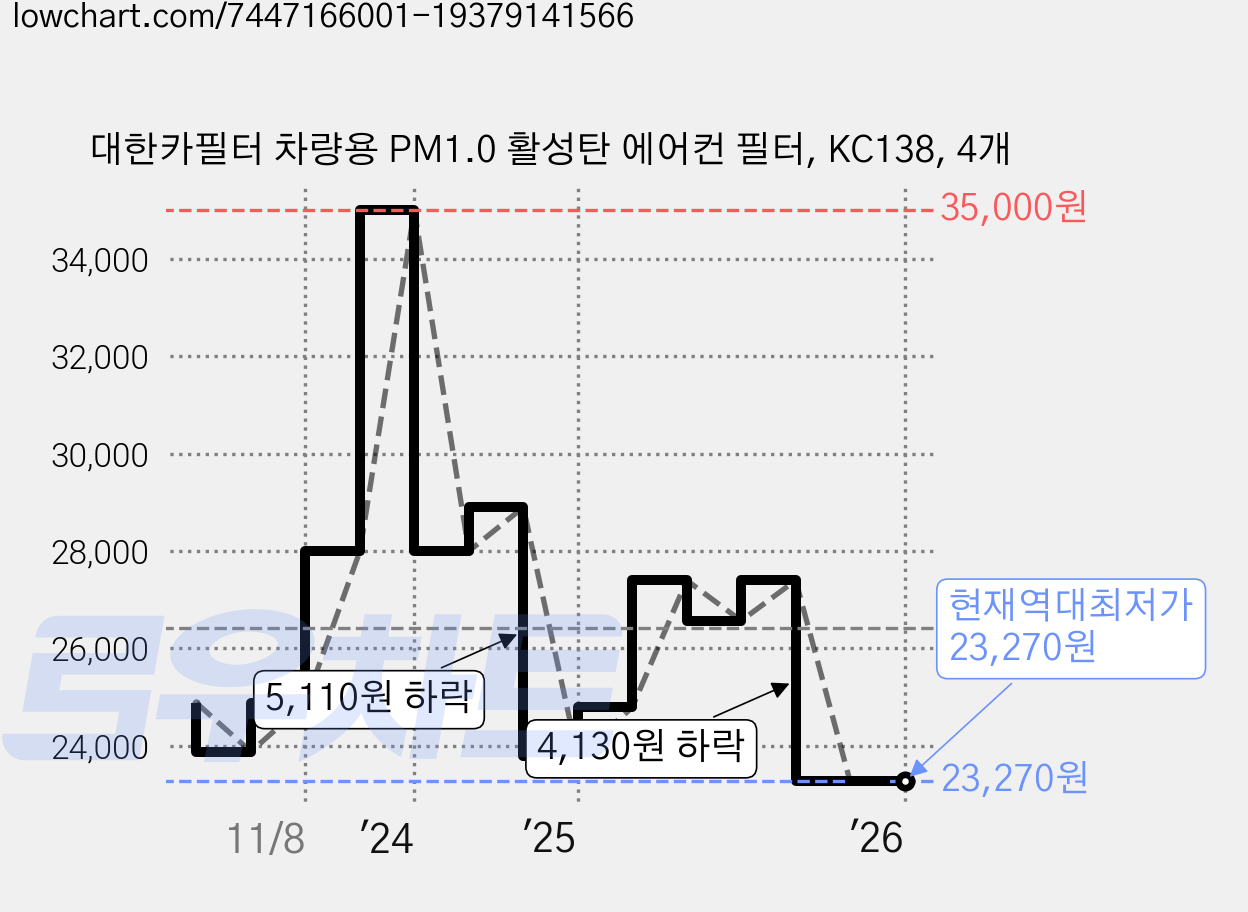 대한카필터 차량용 PM1.0 활성탄 에어컨 필터, KC138, 4개 가격 변동 차트, 현재가 23,270원, 역대최저가