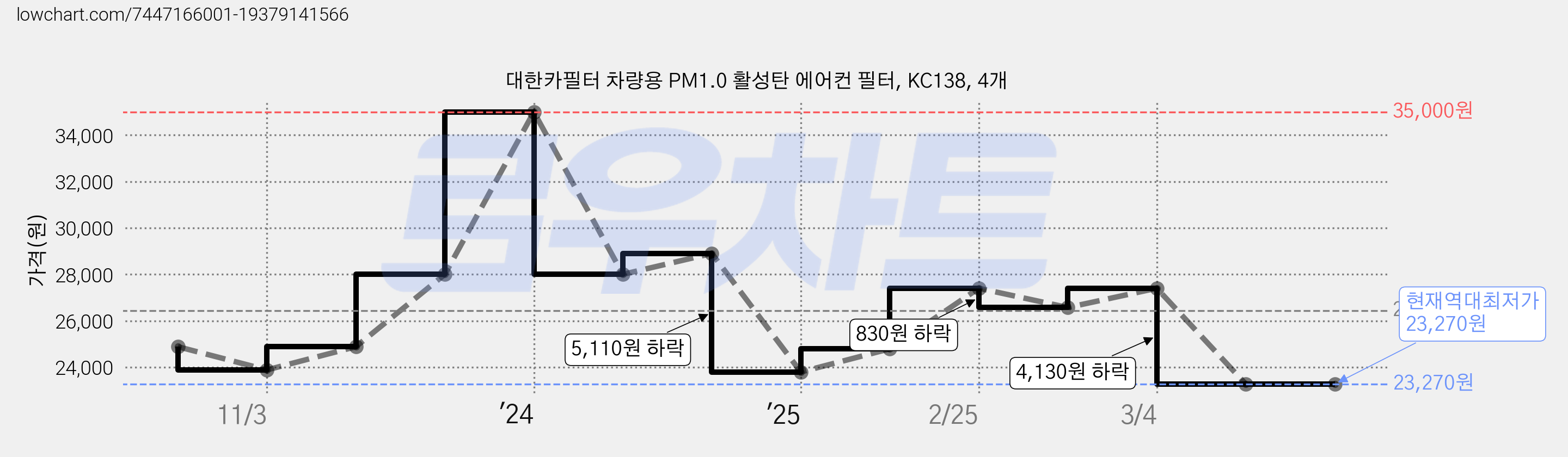 대한카필터 차량용 PM1.0 활성탄 에어컨 필터, KC138, 4개 가격 변동 차트, 현재가 23,270원, 역대최저가