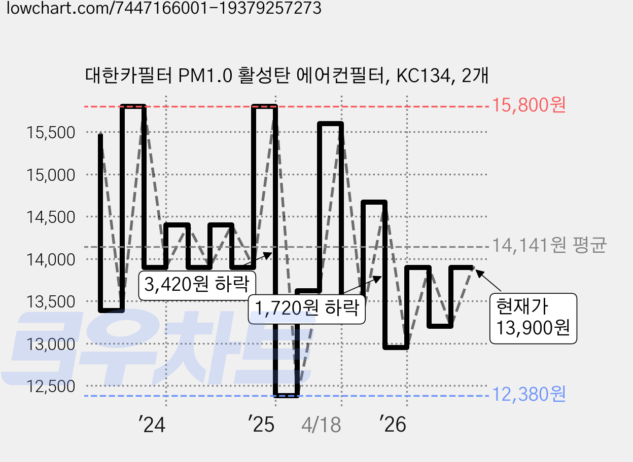 대한카필터 PM1.0 활성탄 에어컨필터, KC134, 2개 가격 변동 차트, 현재가 13,900원, 관측 최저가 12,380원