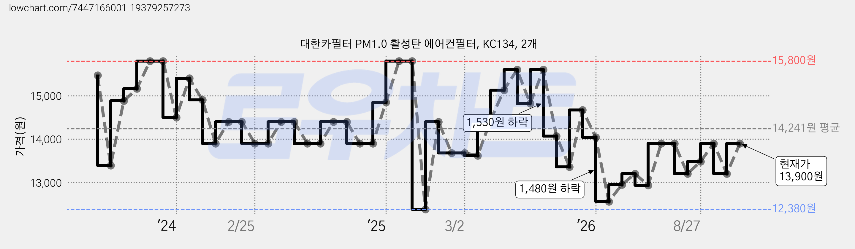 대한카필터 PM1.0 활성탄 에어컨필터, KC134, 2개 가격 변동 차트, 현재가 13,900원, 관측 최저가 12,380원