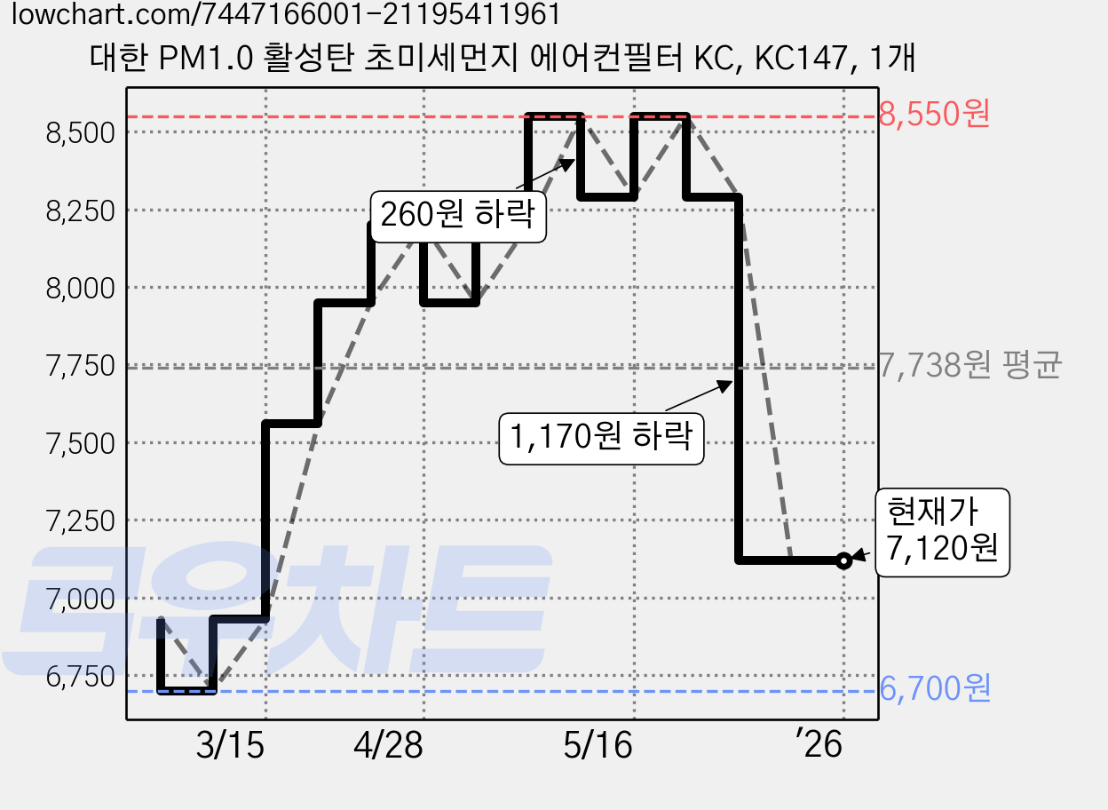 대한 PM1.0 활성탄 초미세먼지 에어컨필터 KC, KC147, 1개 가격 변동 차트, 현재가 7,120원, 관측 최저가 6,700원