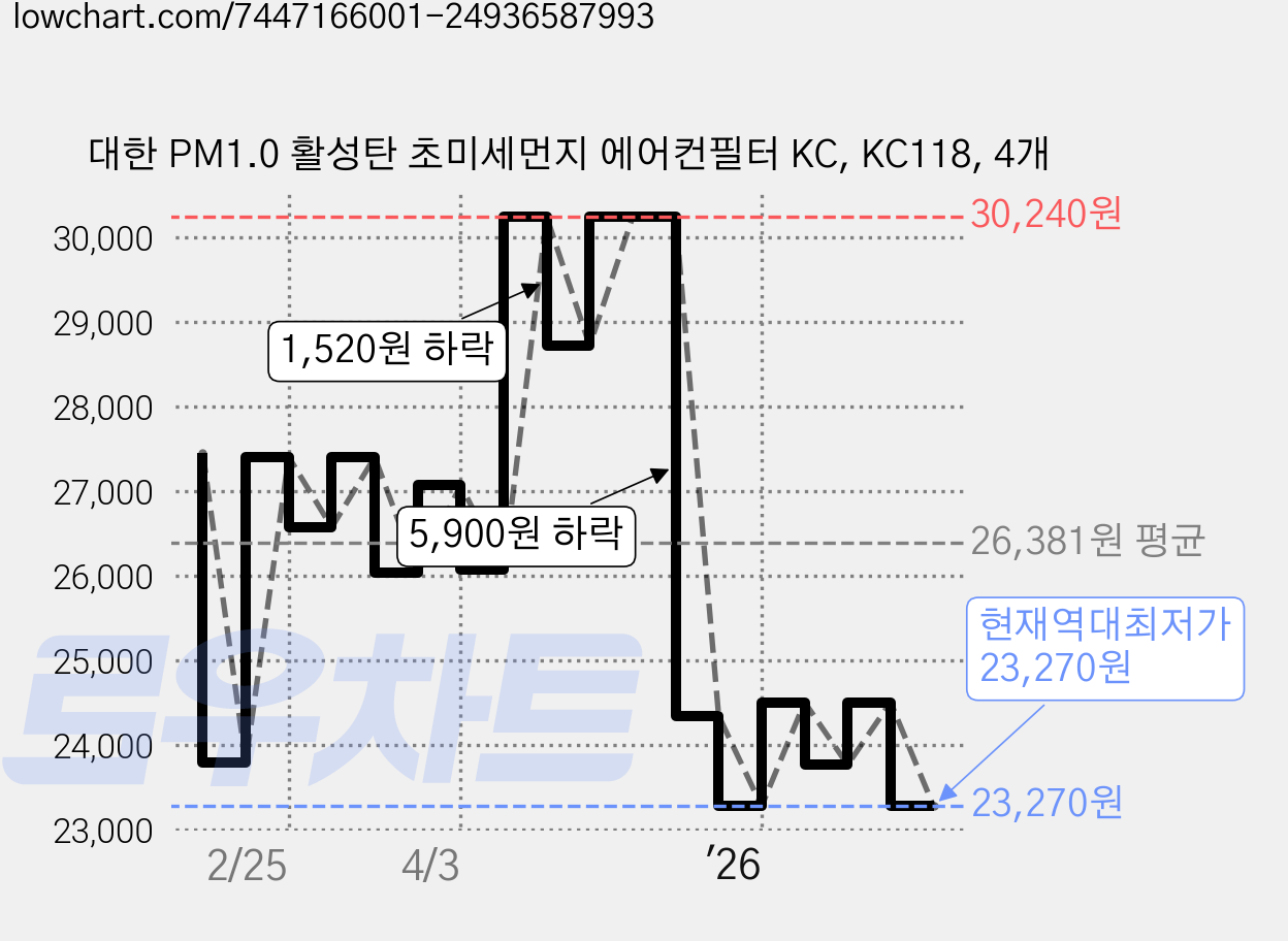 대한 PM1.0 활성탄 초미세먼지 에어컨필터 KC, KC118, 4개 가격 변동 차트, 현재가 23,270원, 역대최저가