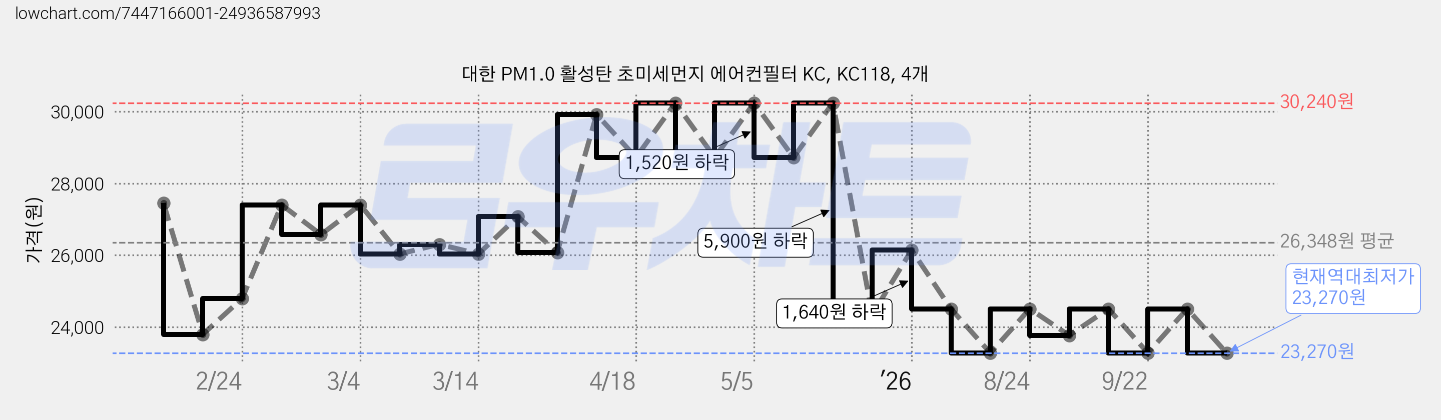 대한 PM1.0 활성탄 초미세먼지 에어컨필터 KC, KC118, 4개 가격 변동 차트, 현재가 23,270원, 역대최저가