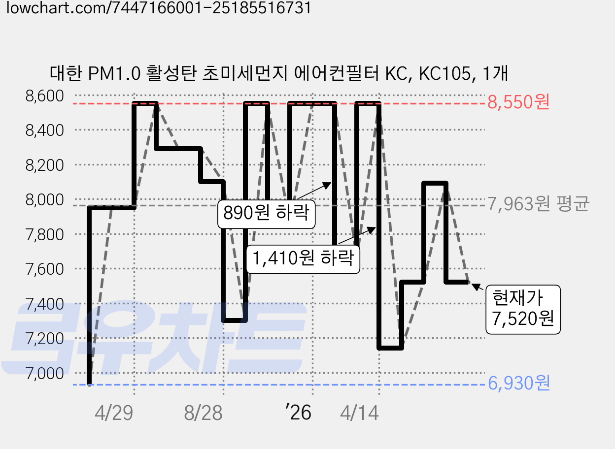 대한 PM1.0 활성탄 초미세먼지 에어컨필터 KC, KC105, 1개 가격 변동 차트, 현재가 7,520원, 관측 최저가 6,930원
