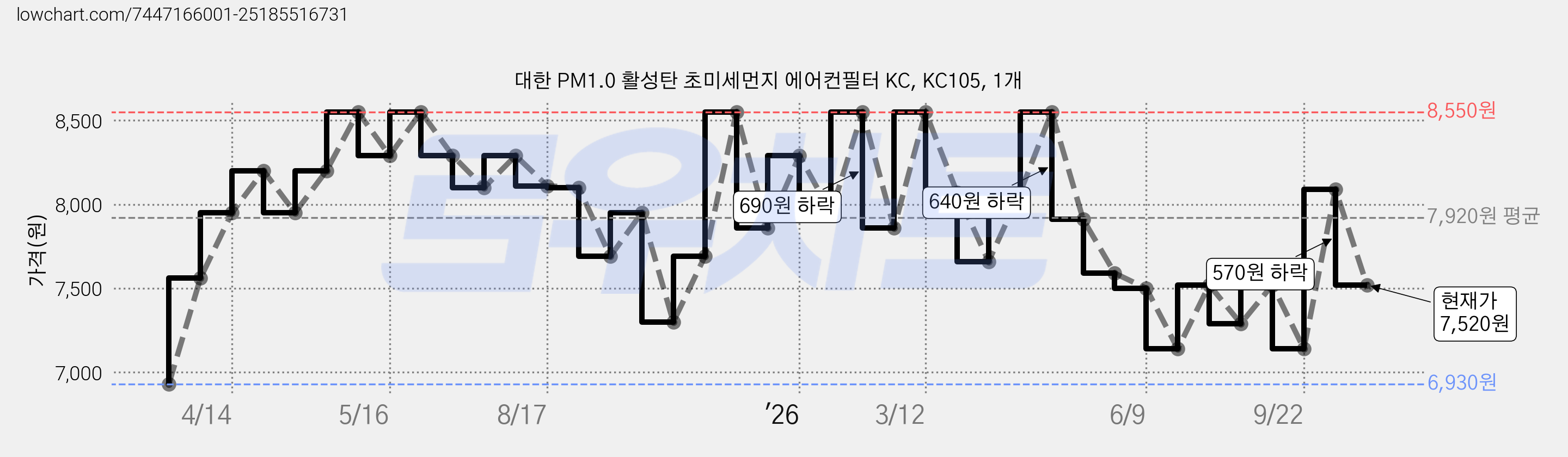 대한 PM1.0 활성탄 초미세먼지 에어컨필터 KC, KC105, 1개 가격 변동 차트, 현재가 7,520원, 관측 최저가 6,930원