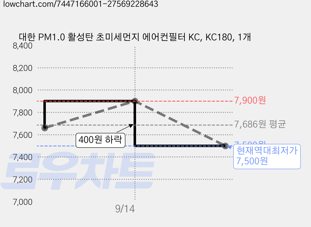 대한 PM1.0 활성탄 초미세먼지 에어컨필터 KC, KC180, 1개 가격 변동 차트, 현재가 7,500원, 역대최저가