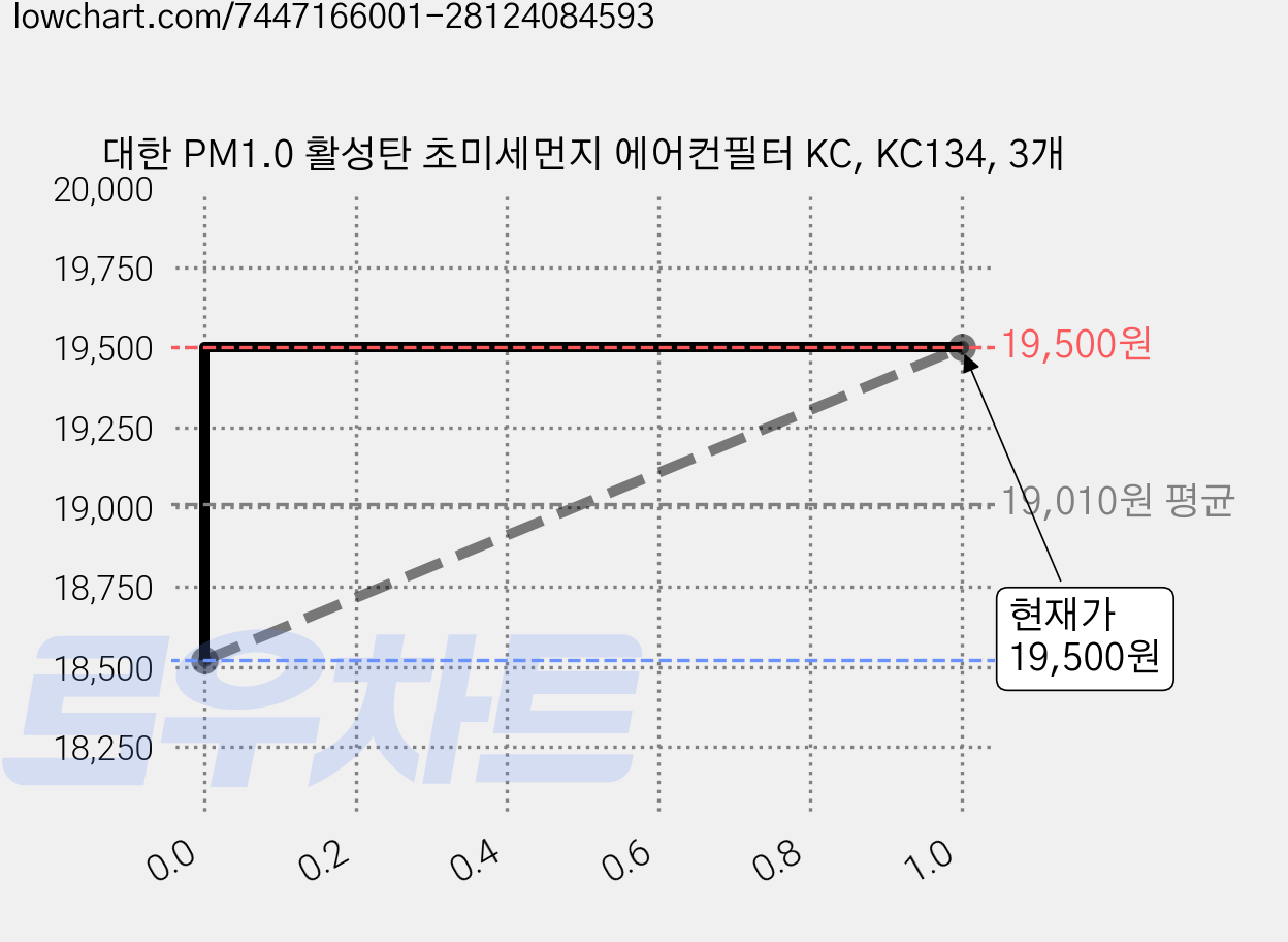 대한 PM1.0 활성탄 초미세먼지 에어컨필터 KC, KC134, 3개 가격 변동 차트, 현재가 19,500원, 관측 최저가 18,500원