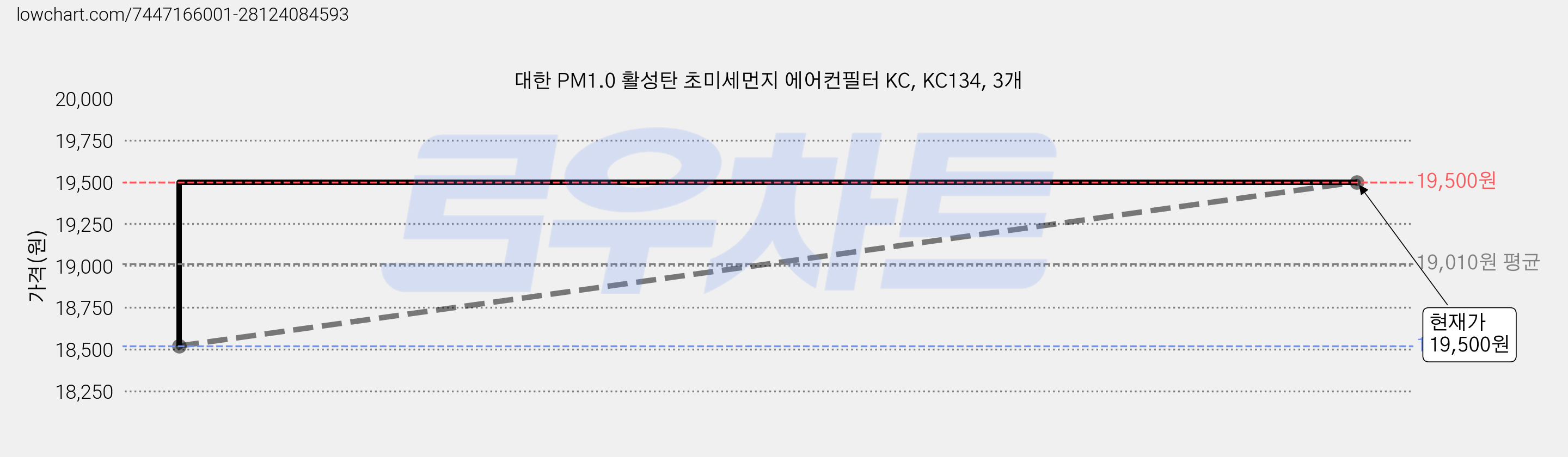 대한 PM1.0 활성탄 초미세먼지 에어컨필터 KC, KC134, 3개 가격 변동 차트, 현재가 19,500원, 관측 최저가 18,500원