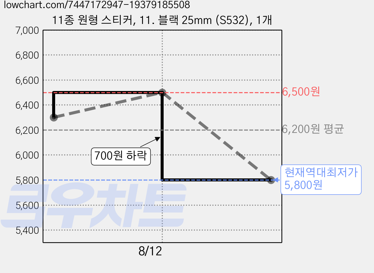 11종 원형 스티커, 11. 블랙 25mm (S532), 1개 가격 변동 차트, 현재가 5,800원, 역대최저가