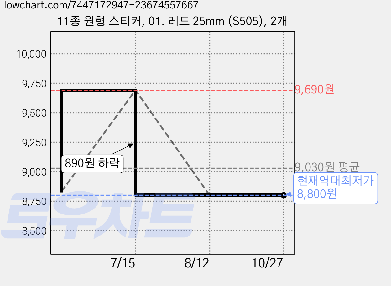 11종 원형 스티커, 01. 레드 25mm (S505), 2개 가격 변동 차트, 현재가 8,800원, 역대최저가