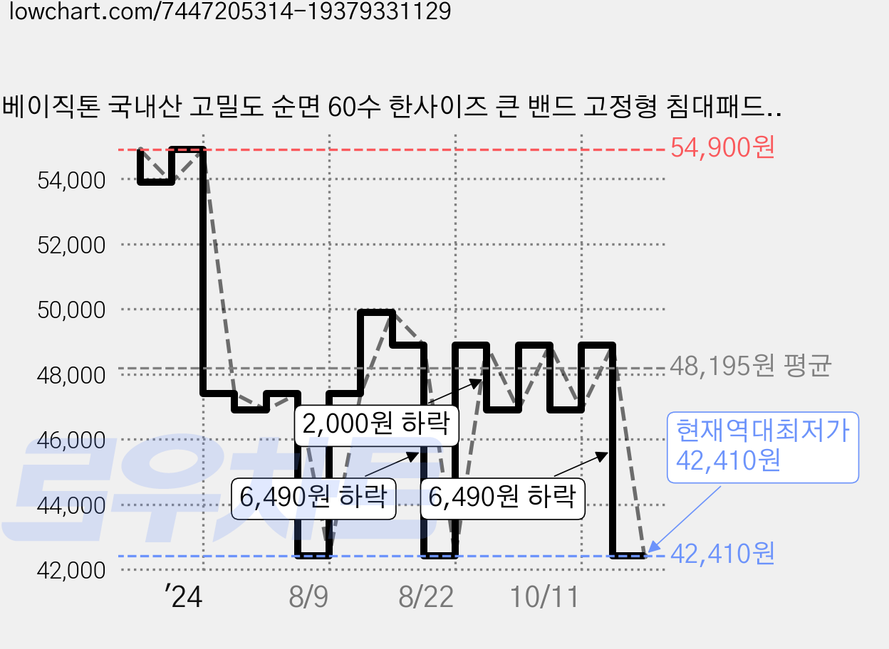 베이직톤 국내산 고밀도 순면 60수 한사이즈 큰 밴드 고정형 침대패드, 소프트베이지 가격 변동 차트, 현재가 42,410원, 역대최저가