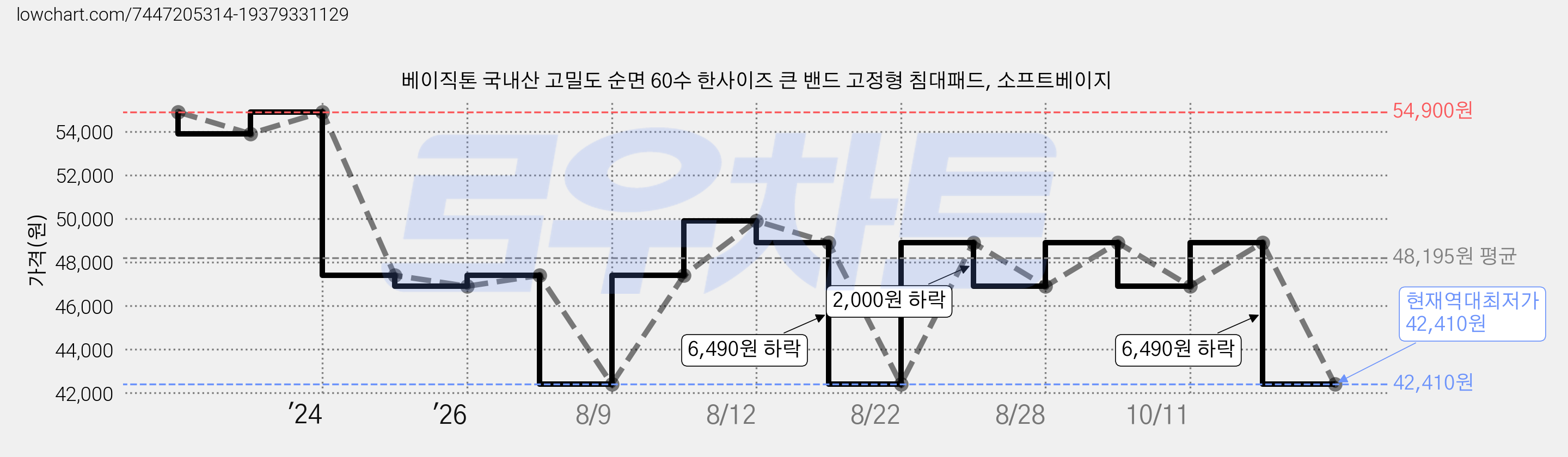 베이직톤 국내산 고밀도 순면 60수 한사이즈 큰 밴드 고정형 침대패드, 소프트베이지 가격 변동 차트, 현재가 42,410원, 역대최저가