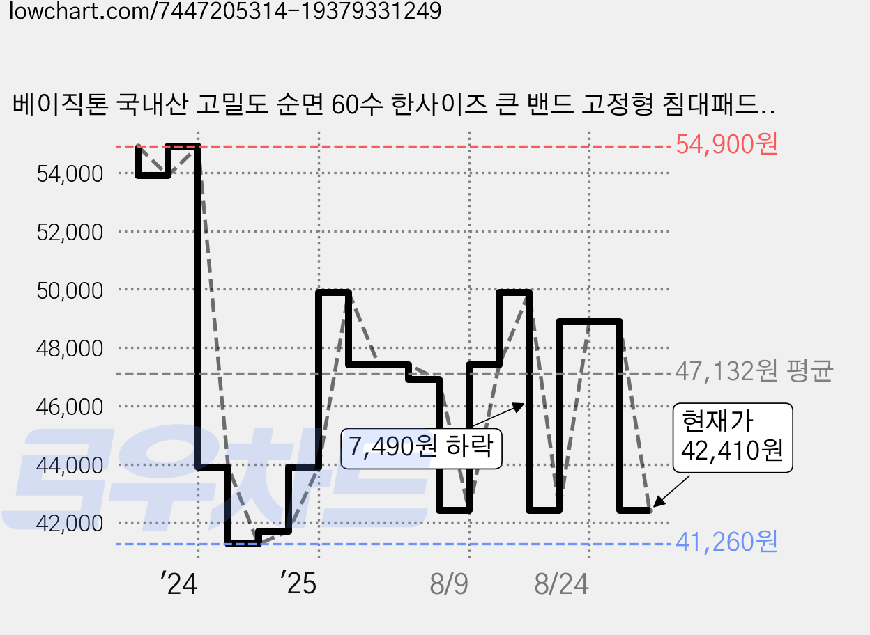 베이직톤 국내산 고밀도 순면 60수 한사이즈 큰 밴드 고정형 침대패드, 퓨어화이트 가격 변동 차트, 현재가 42,410원, 관측 최저가 41,260원