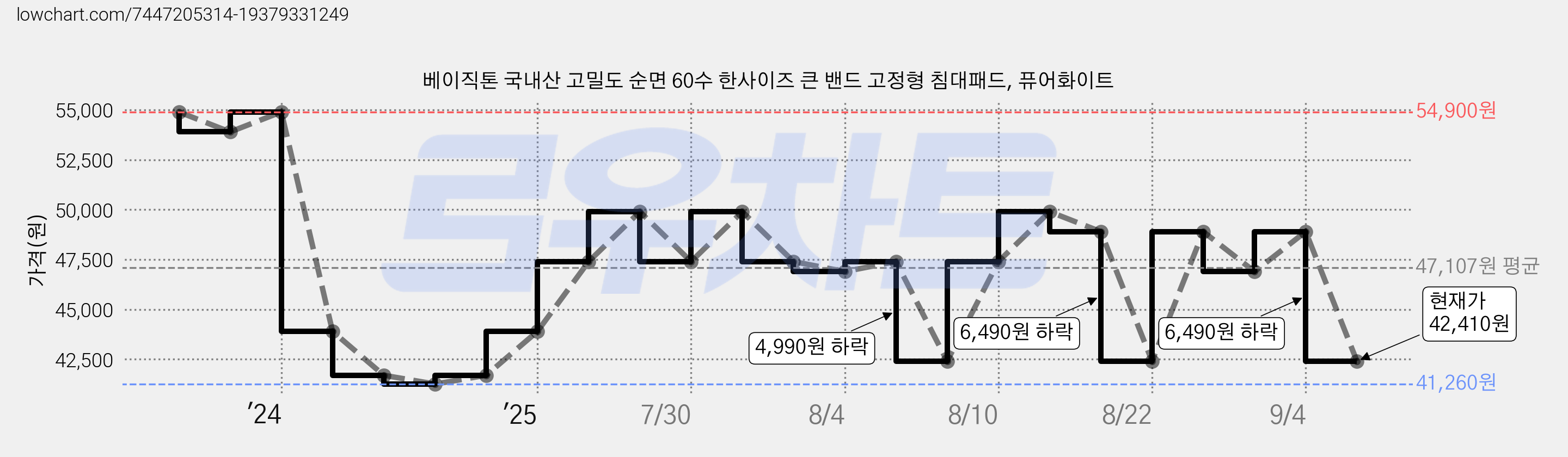 베이직톤 국내산 고밀도 순면 60수 한사이즈 큰 밴드 고정형 침대패드, 퓨어화이트 가격 변동 차트, 현재가 42,410원, 관측 최저가 41,260원