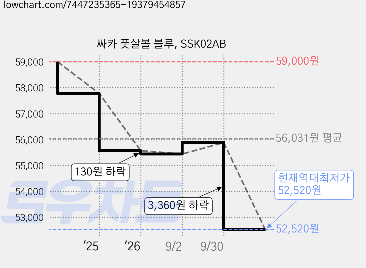 싸카 풋살볼 블루, SSK02AB 가격 변동 차트, 현재가 52,520원, 역대최저가
