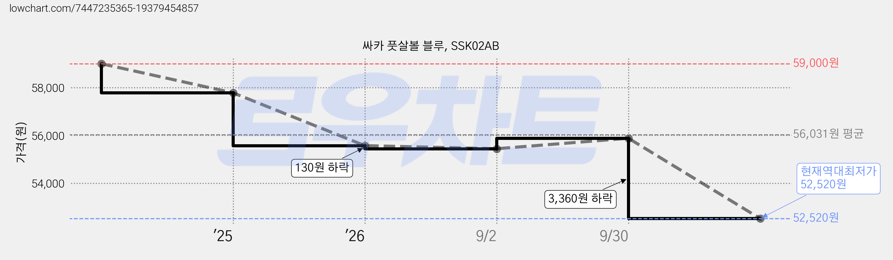 싸카 풋살볼 블루, SSK02AB 가격 변동 차트, 현재가 52,520원, 역대최저가