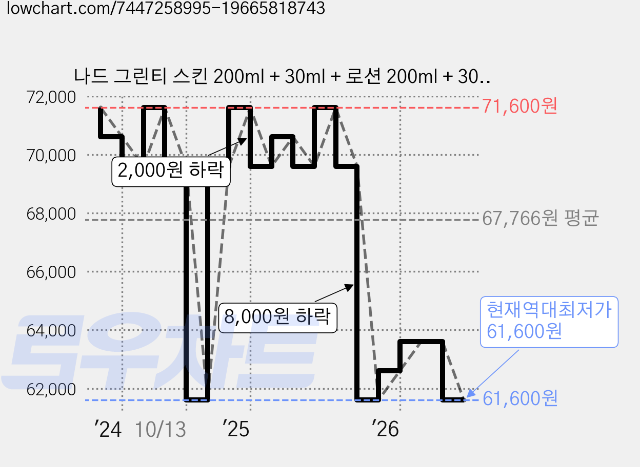 나드 그린티 스킨 200ml + 30ml + 로션 200ml + 30ml 포맨 세트, 4세트 가격 변동 차트, 현재가 61,600원, 역대최저가