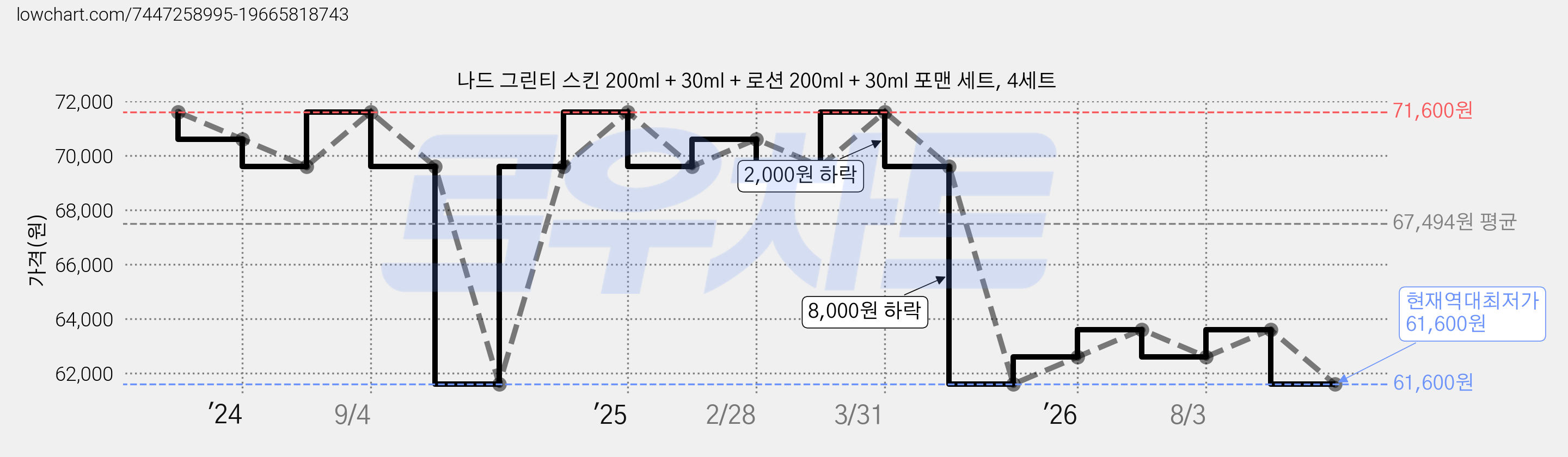 나드 그린티 스킨 200ml + 30ml + 로션 200ml + 30ml 포맨 세트, 4세트 가격 변동 차트, 현재가 61,600원, 역대최저가