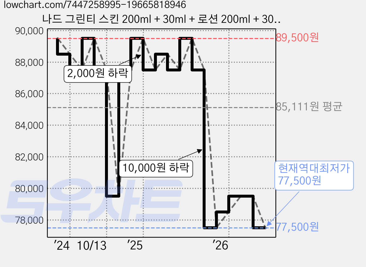 나드 그린티 스킨 200ml + 30ml + 로션 200ml + 30ml 포맨 세트, 5세트 가격 변동 차트, 현재가 77,500원, 역대최저가