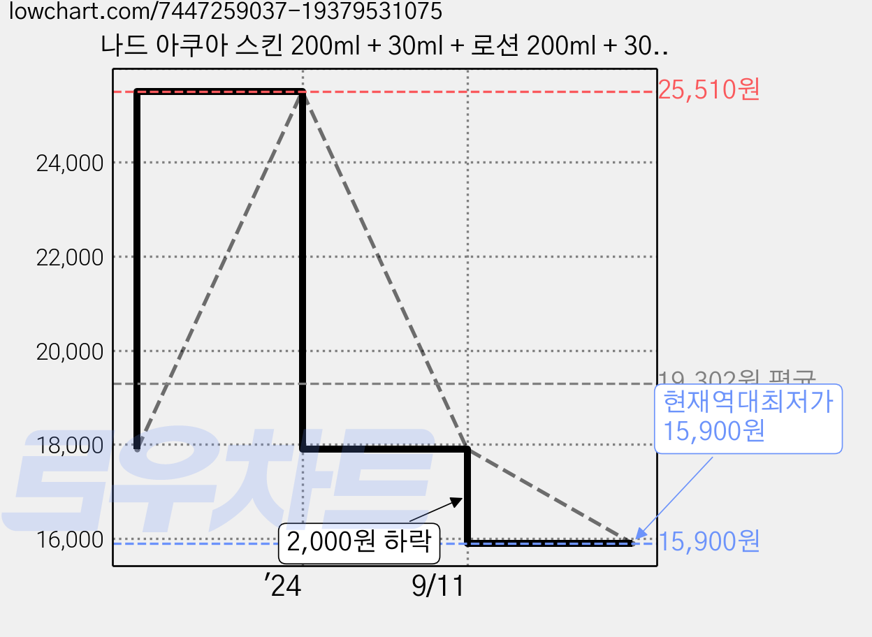 나드 아쿠아 스킨 200ml + 30ml + 로션 200ml + 30ml 포맨 세트, 1세트 가격 변동 차트, 현재가 15,900원, 역대최저가