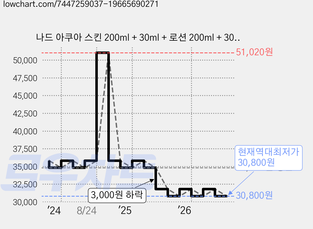 나드 아쿠아 스킨 200ml + 30ml + 로션 200ml + 30ml 포맨 세트, 2세트 가격 변동 차트, 현재가 30,800원, 역대최저가