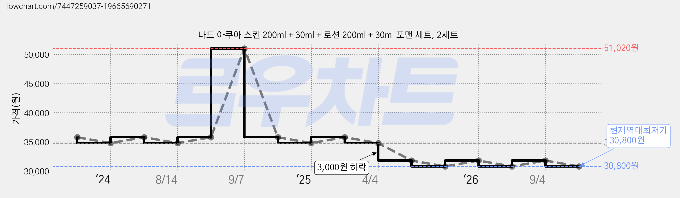 나드 아쿠아 스킨 200ml + 30ml + 로션 200ml + 30ml 포맨 세트, 2세트 가격 변동 차트, 현재가 30,800원, 역대최저가