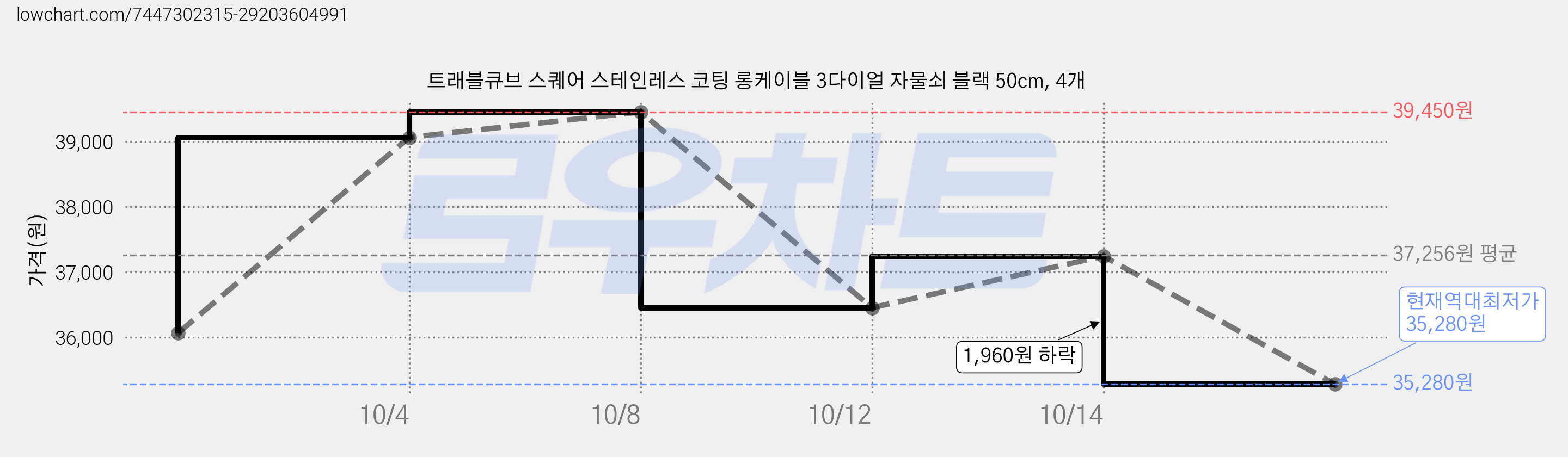 트래블큐브 스퀘어 스테인레스 코팅 롱케이블 3다이얼 자물쇠 블랙 50cm, 4개 가격 변동 차트, 현재가 35,280원, 역대최저가