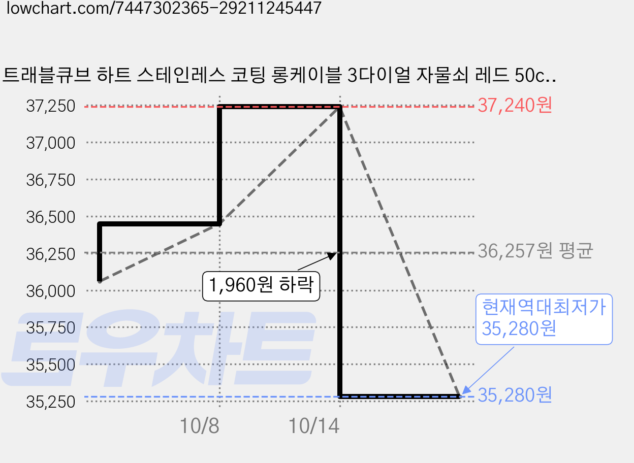 트래블큐브 하트 스테인레스 코팅 롱케이블 3다이얼 자물쇠 레드 50cm, 4개 가격 변동 차트, 현재가 35,280원, 역대최저가
