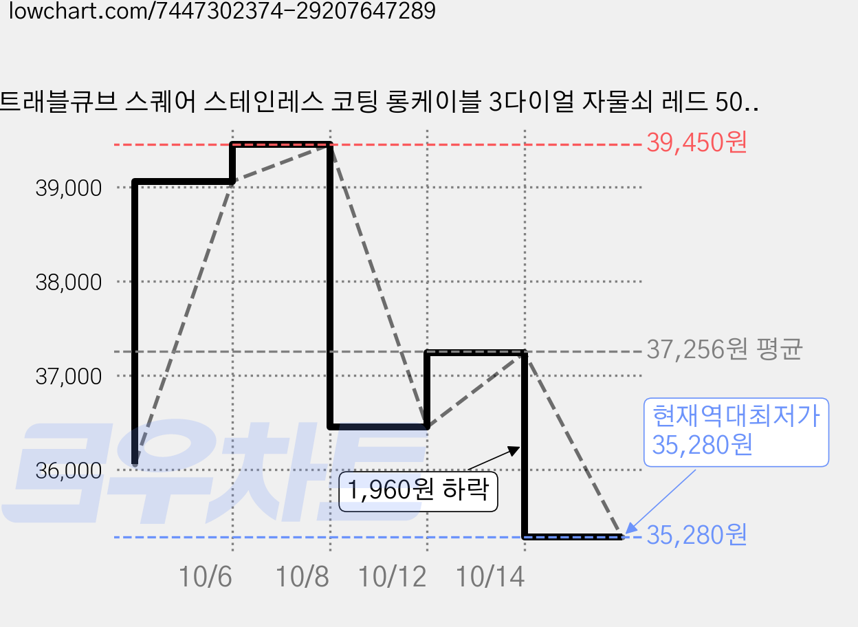 트래블큐브 스퀘어 스테인레스 코팅 롱케이블 3다이얼 자물쇠 레드 50cm, 4개 가격 변동 차트, 현재가 35,280원, 역대최저가