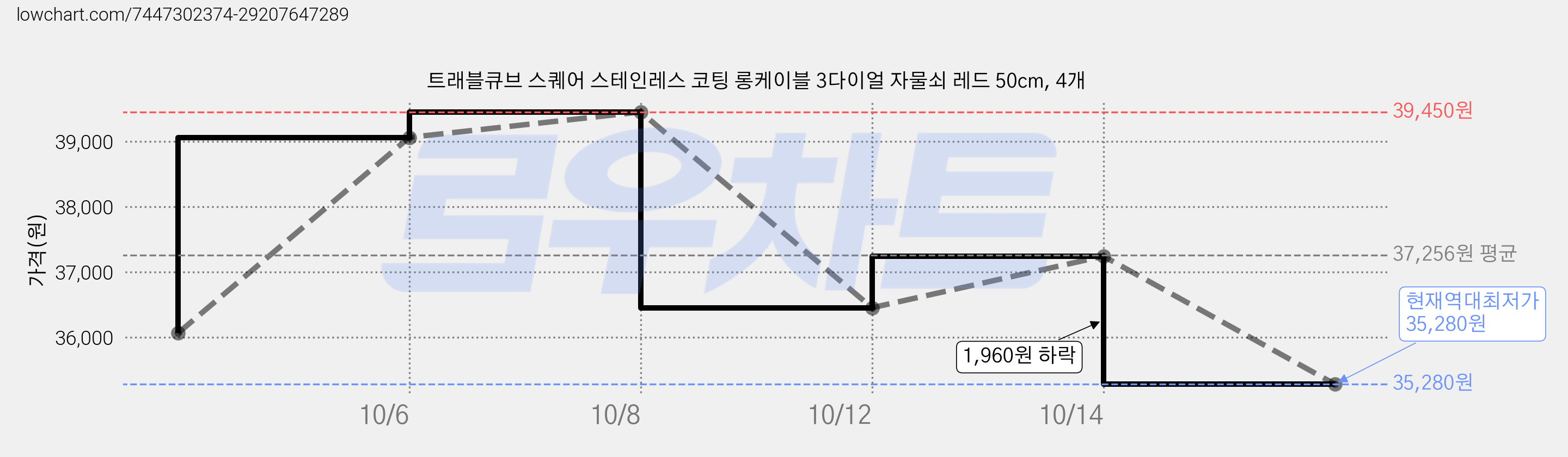 트래블큐브 스퀘어 스테인레스 코팅 롱케이블 3다이얼 자물쇠 레드 50cm, 4개 가격 변동 차트, 현재가 35,280원, 역대최저가