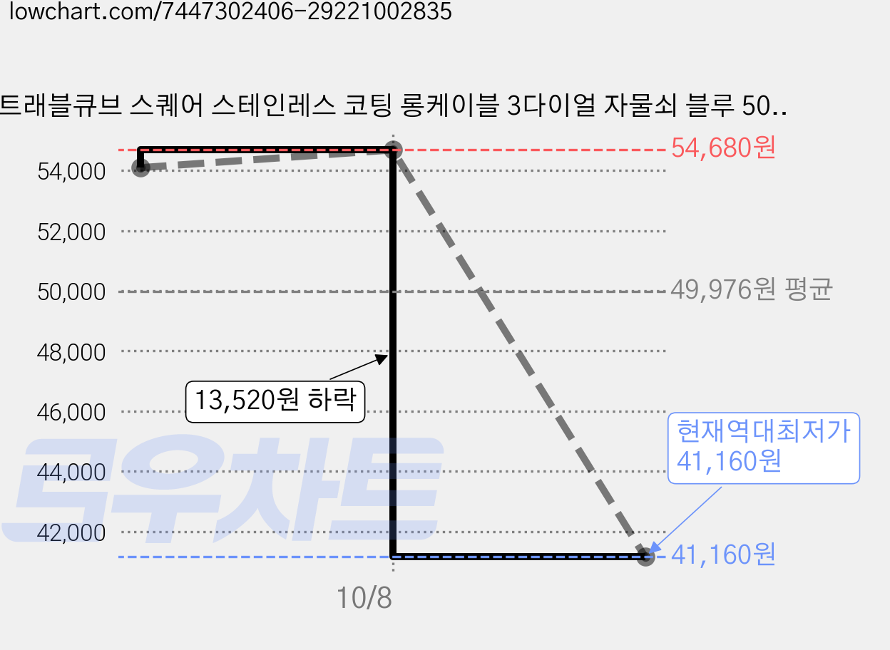 트래블큐브 스퀘어 스테인레스 코팅 롱케이블 3다이얼 자물쇠 블루 50cm, 6개 가격 변동 차트, 현재가 41,160원, 역대최저가