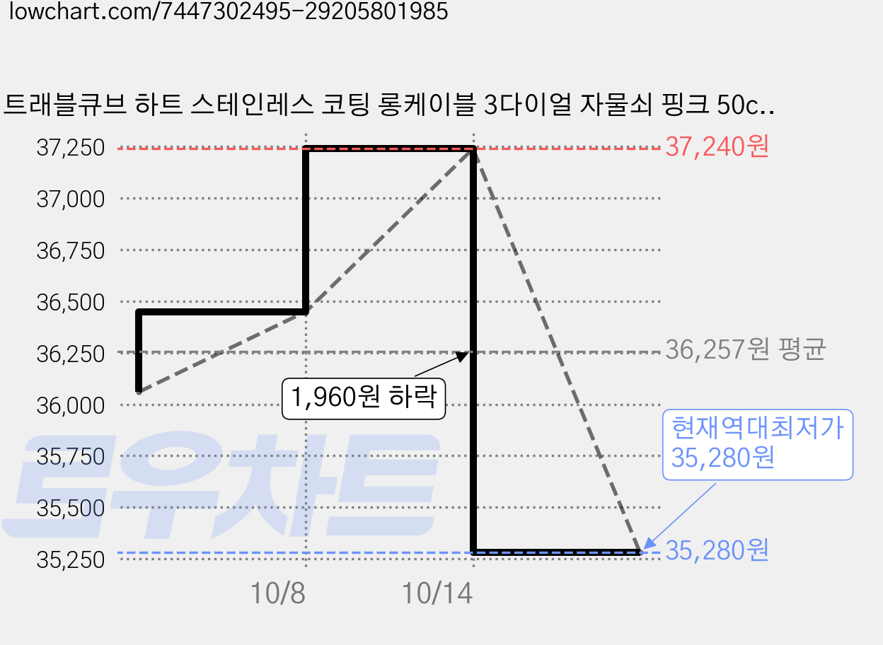 트래블큐브 하트 스테인레스 코팅 롱케이블 3다이얼 자물쇠 핑크 50cm, 4개 가격 변동 차트, 현재가 35,280원, 역대최저가