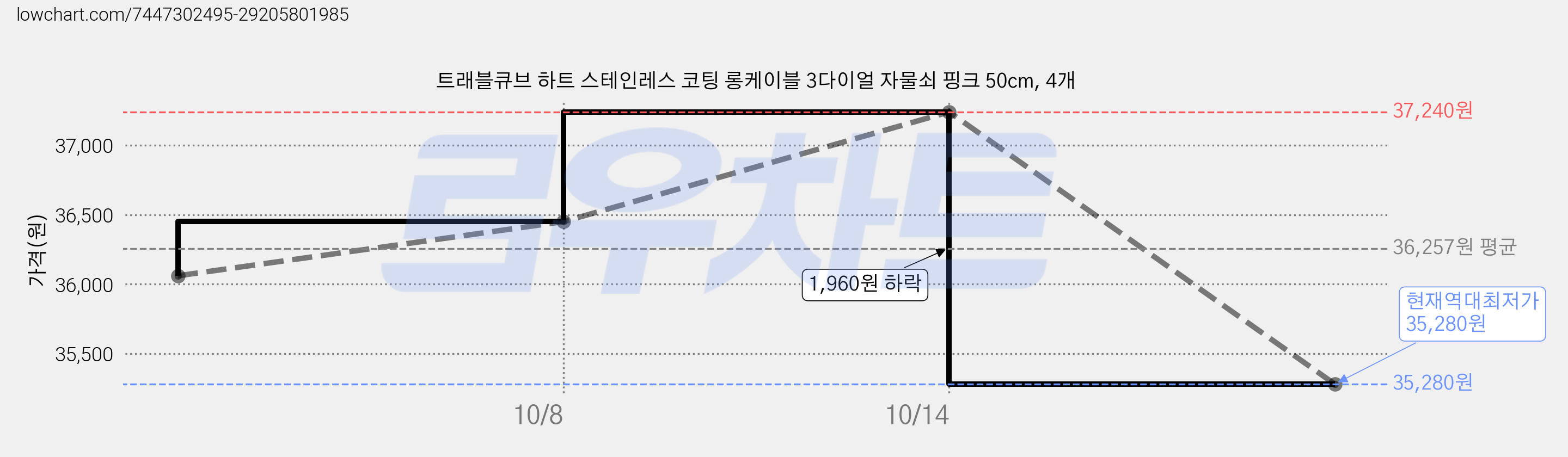 트래블큐브 하트 스테인레스 코팅 롱케이블 3다이얼 자물쇠 핑크 50cm, 4개 가격 변동 차트, 현재가 35,280원, 역대최저가