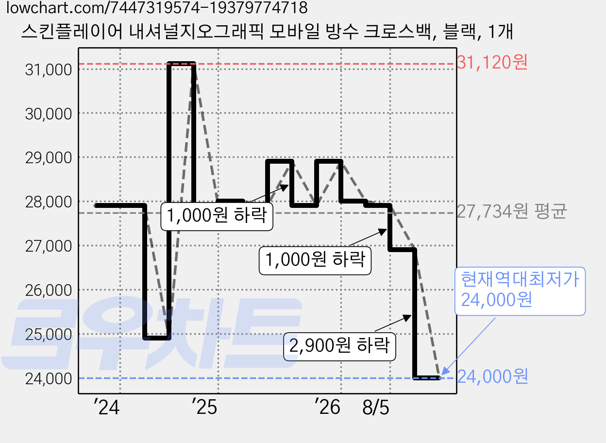 스킨플레이어 내셔널지오그래픽 모바일 방수 크로스백, 블랙, 1개 가격 변동 차트, 현재가 24,000원, 역대최저가