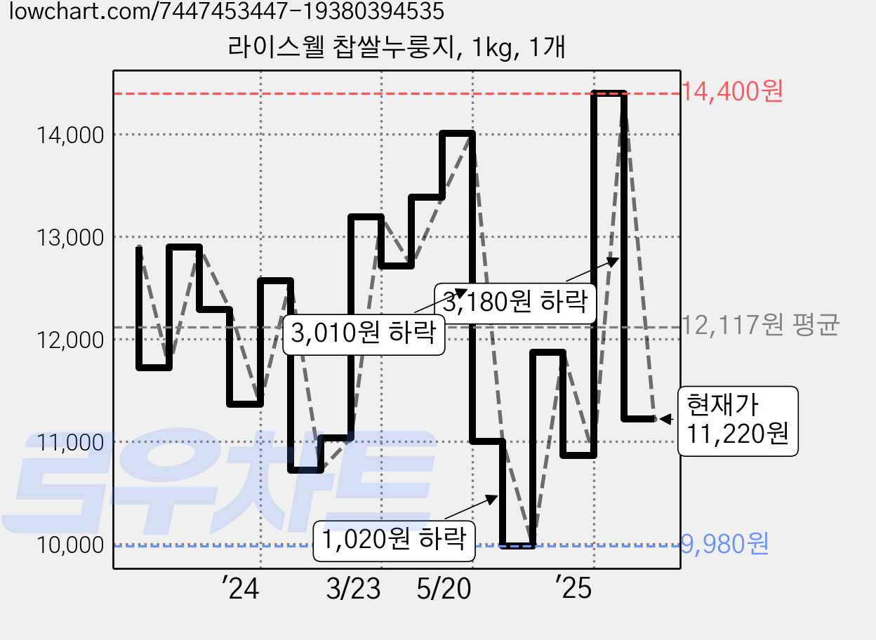 라이스웰 찹쌀누룽지, 1kg, 1개 가격 변동 차트, 현재가 11,220원, 관측 최저가 8,920원