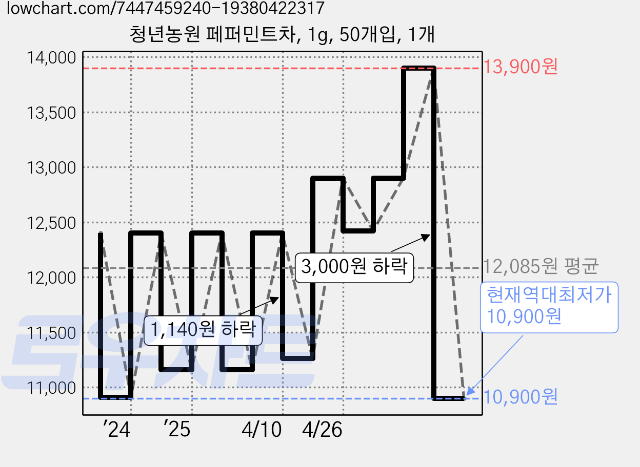청년농원 페퍼민트차, 1g, 50개입, 1개 가격 변동 차트, 현재가 10,900원, 역대최저가