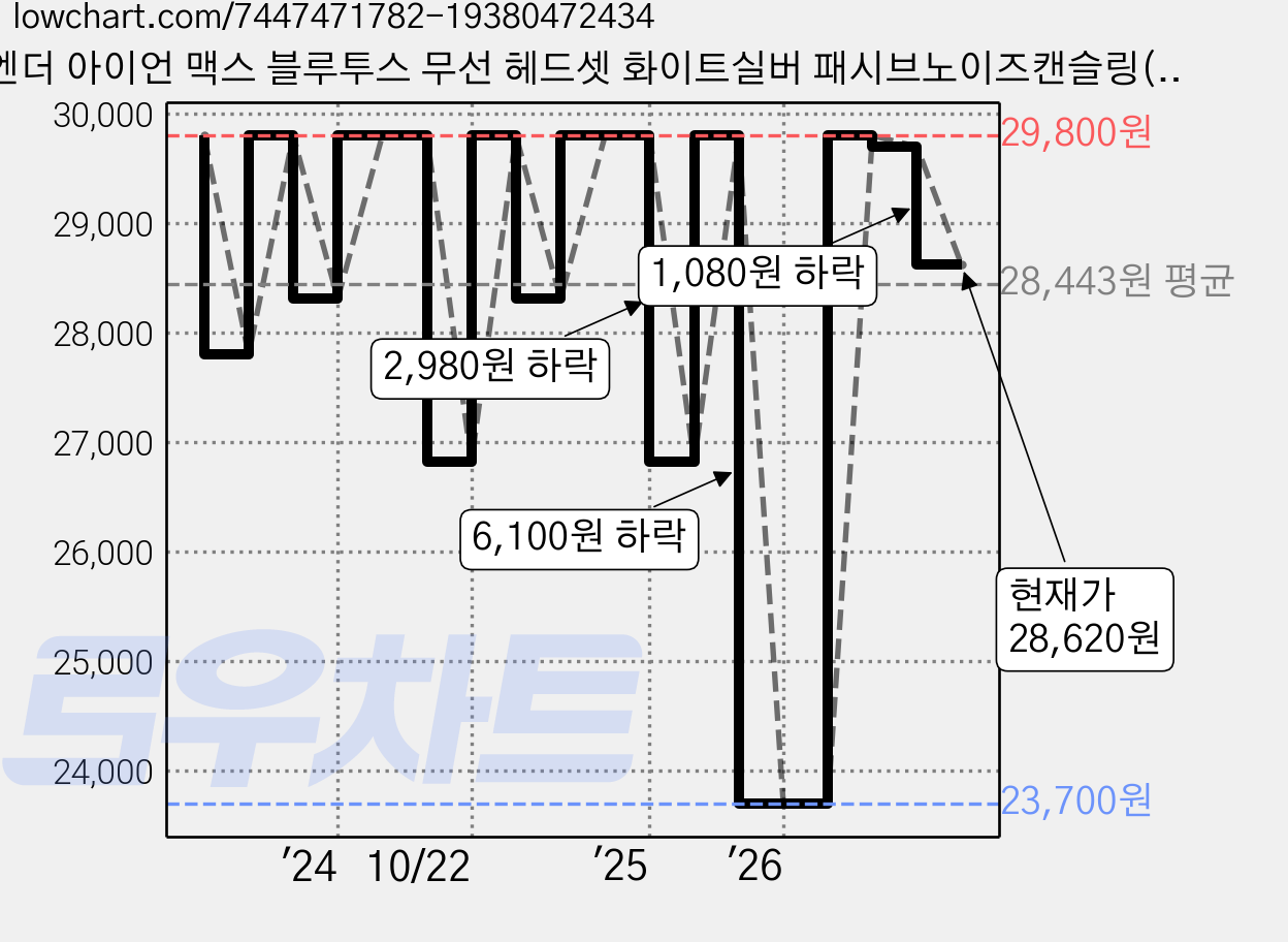엔더 아이언 맥스 블루투스 무선 헤드셋 화이트실버 패시브노이즈캔슬링(PNC) 58시간 멀티단자, Iron Max 가격 변동 차트, 현재가 28,620원, 관측 최저가 23,600원