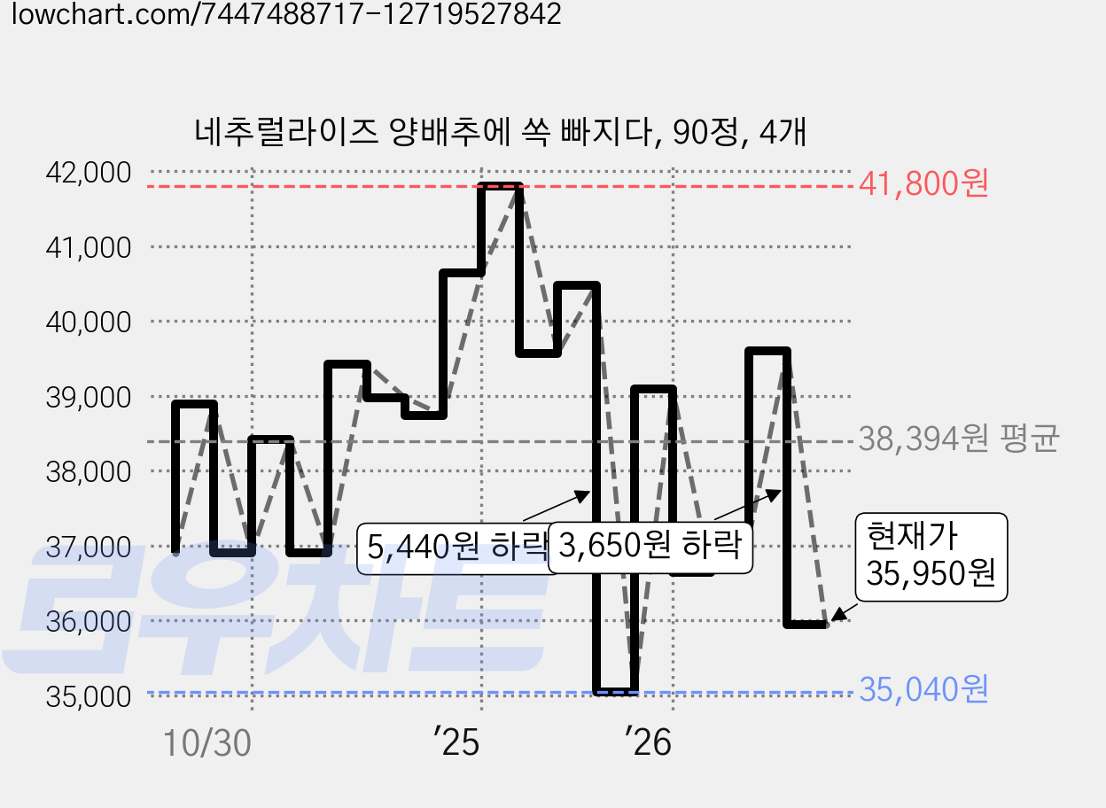 네추럴라이즈 양배추에 쏙 빠지다, 90정, 4개 가격 변동 차트, 현재가 35,950원, 관측 최저가 35,040원