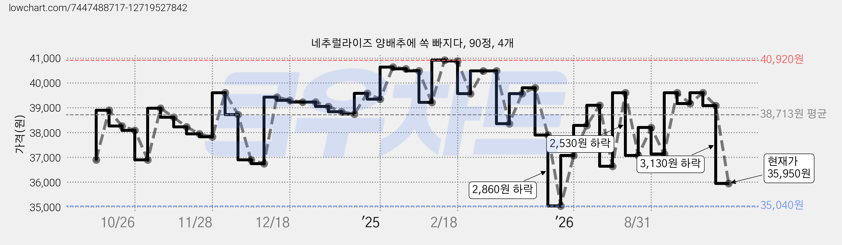 네추럴라이즈 양배추에 쏙 빠지다, 90정, 4개 가격 변동 차트, 현재가 35,950원, 관측 최저가 35,040원