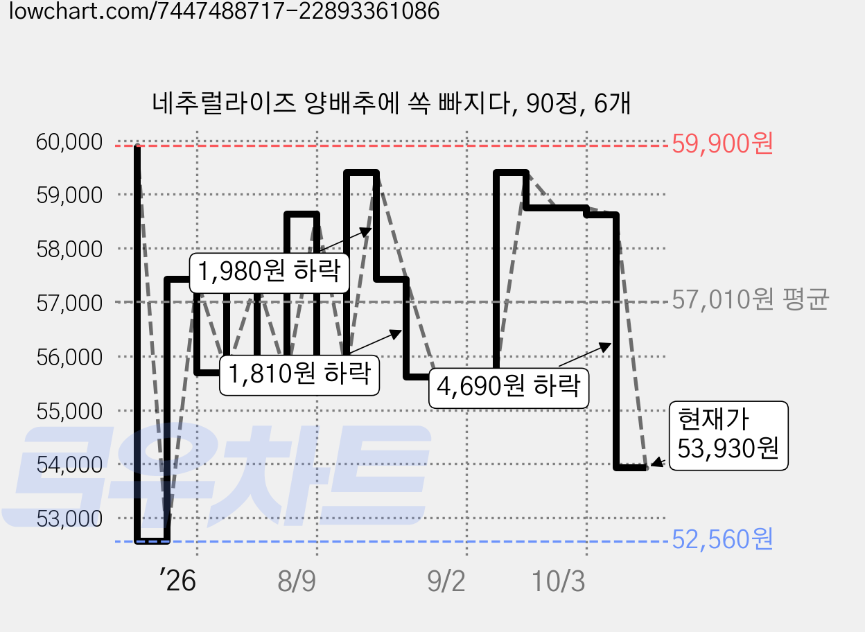 네추럴라이즈 양배추에 쏙 빠지다, 90정, 6개 가격 변동 차트, 현재가 53,930원, 관측 최저가 52,560원