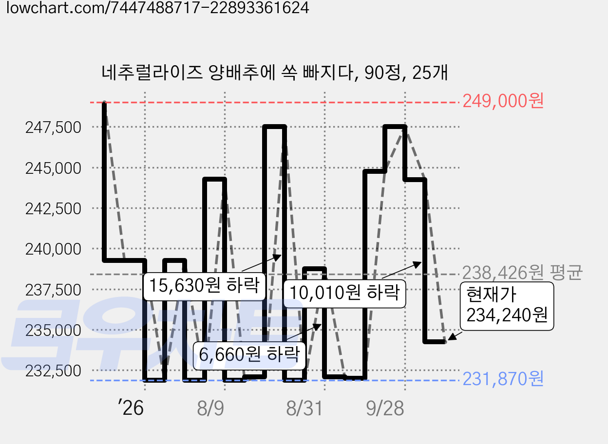 네추럴라이즈 양배추에 쏙 빠지다, 90정, 25개 가격 변동 차트, 현재가 234,240원, 관측 최저가 231,870원