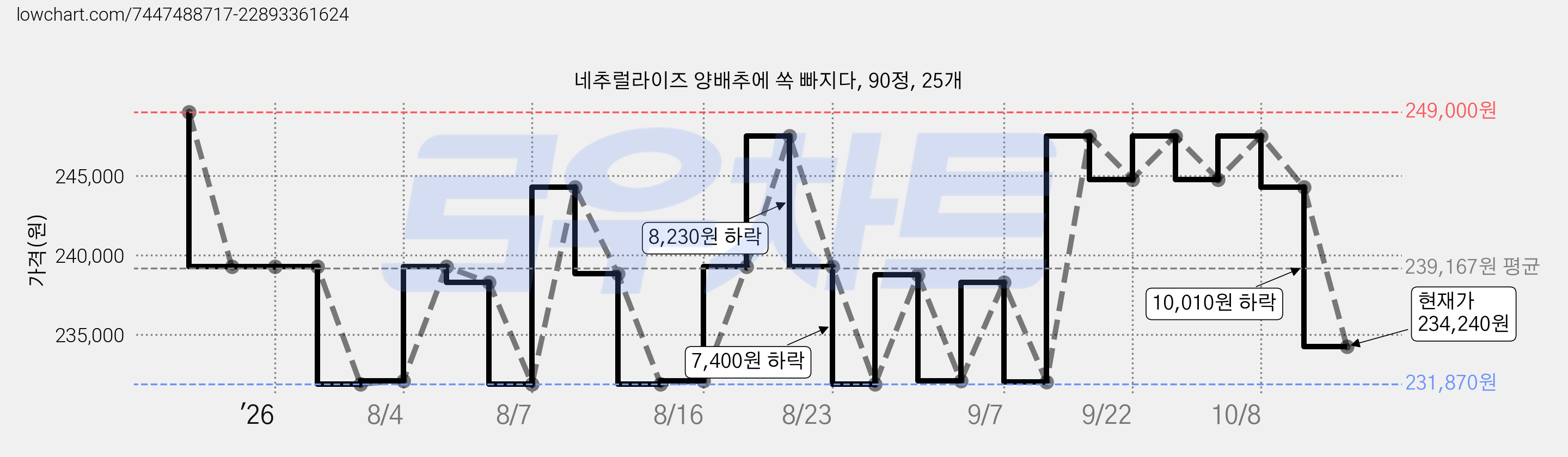 네추럴라이즈 양배추에 쏙 빠지다, 90정, 25개 가격 변동 차트, 현재가 234,240원, 관측 최저가 231,870원
