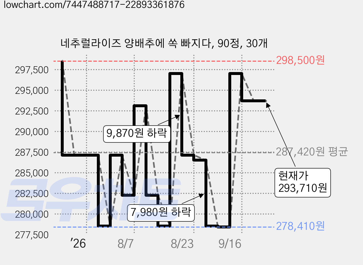 네추럴라이즈 양배추에 쏙 빠지다, 90정, 30개 가격 변동 차트, 현재가 293,710원, 관측 최저가 278,410원
