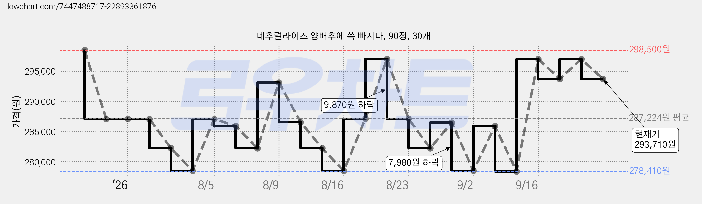 네추럴라이즈 양배추에 쏙 빠지다, 90정, 30개 가격 변동 차트, 현재가 293,710원, 관측 최저가 278,410원