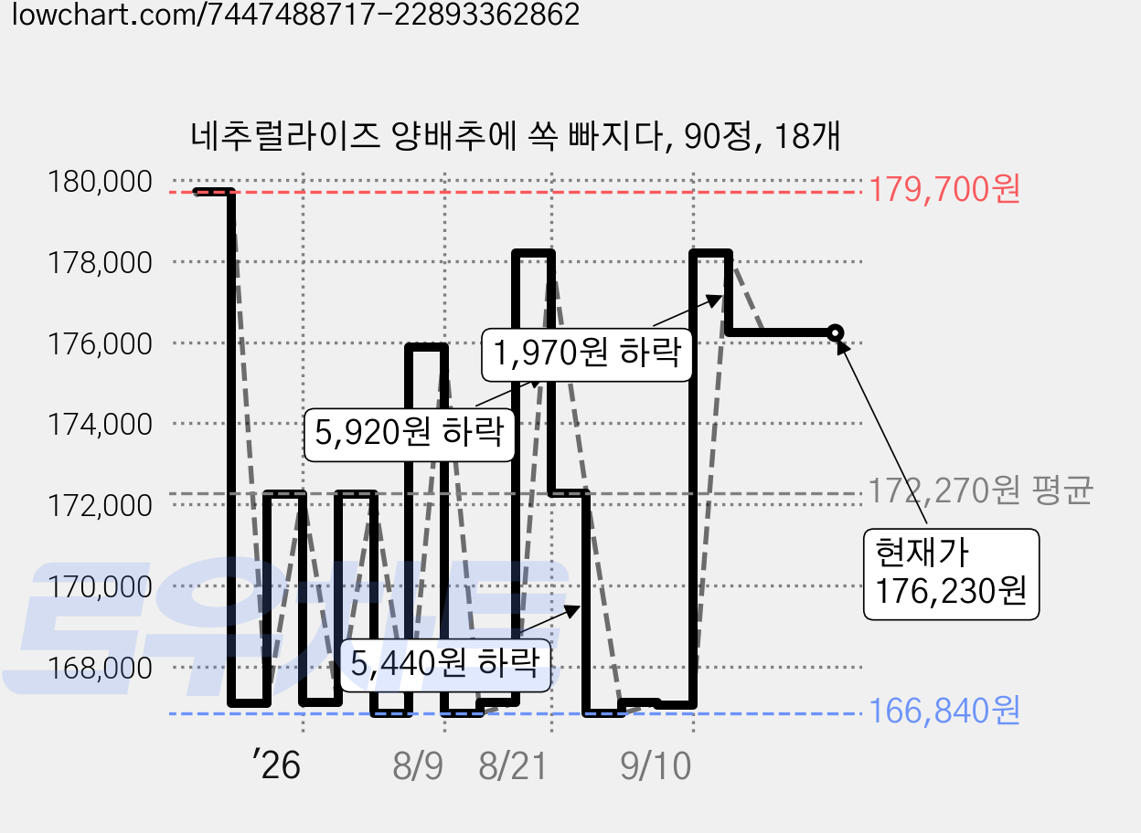 네추럴라이즈 양배추에 쏙 빠지다, 90정, 18개 가격 변동 차트, 현재가 176,230원, 관측 최저가 166,840원